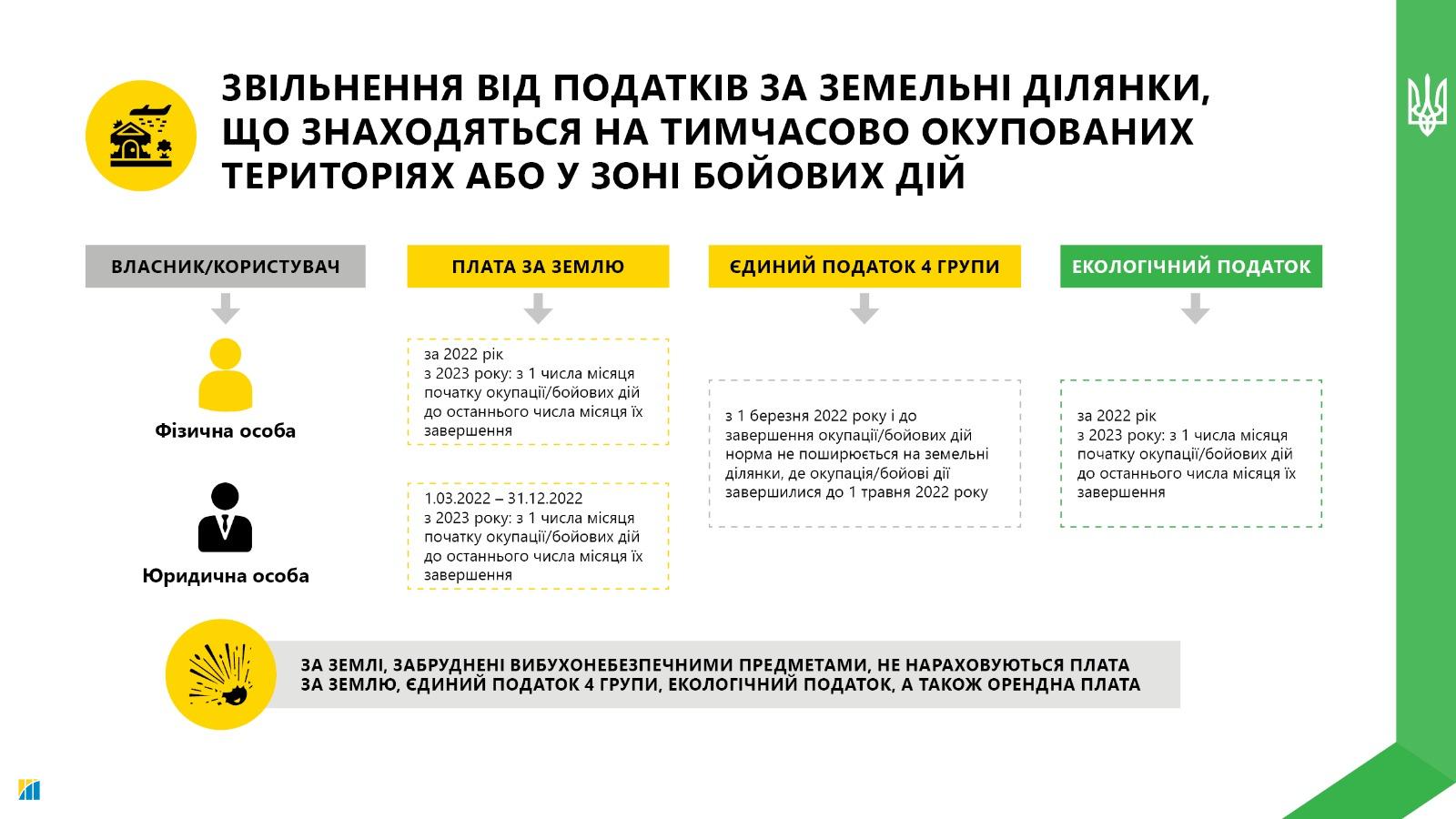 Как изменилось налогообложение недвижимости и земли в связи с войной